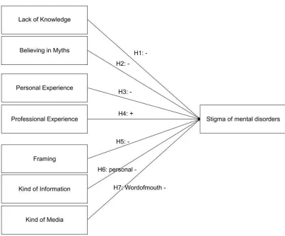 Figure 2. Effect of Knowledge (Lack of Knowledge and Believing in Myths), Experience (Personal Experience and Professional Experience) and Media (Kind of Media, Kind of Information and Framing) on Stigma of mental disorders  