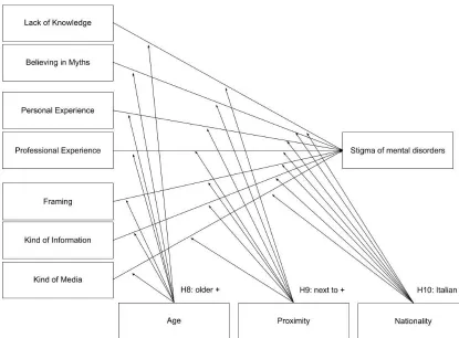 Figure 3. Final model: Moderation of Age, Proximity and Nationality on the effect of Knowledge, Experience and Media on Stigma of mental disorders