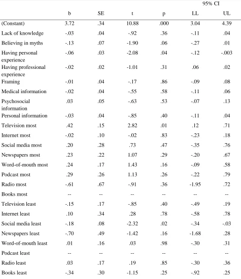 Table 5 Multiple Regression Analysis with Stigma of mental disorders as Dependent Variable       