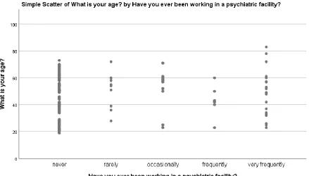 Figure 4. Scatterplot of age by professional experience 