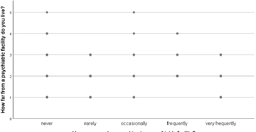 Figure 5. Scatterplot of proximity by professional experience  