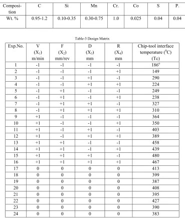 Table-3 Design Matrix 