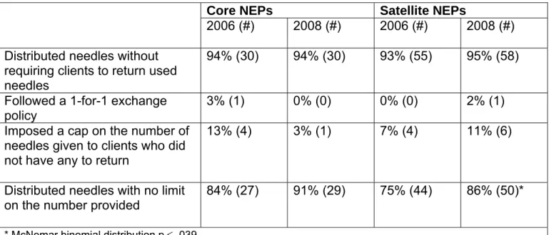 Table 1: Uptake of needle and syringe exchange recommendations 