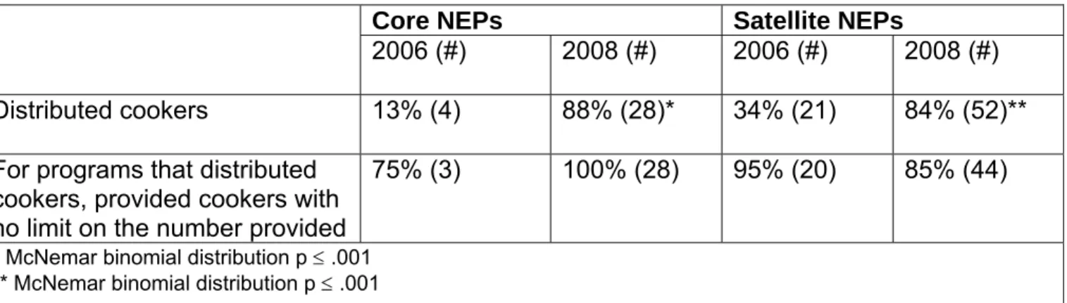 Table 2: Uptake of cooker recommendations                    