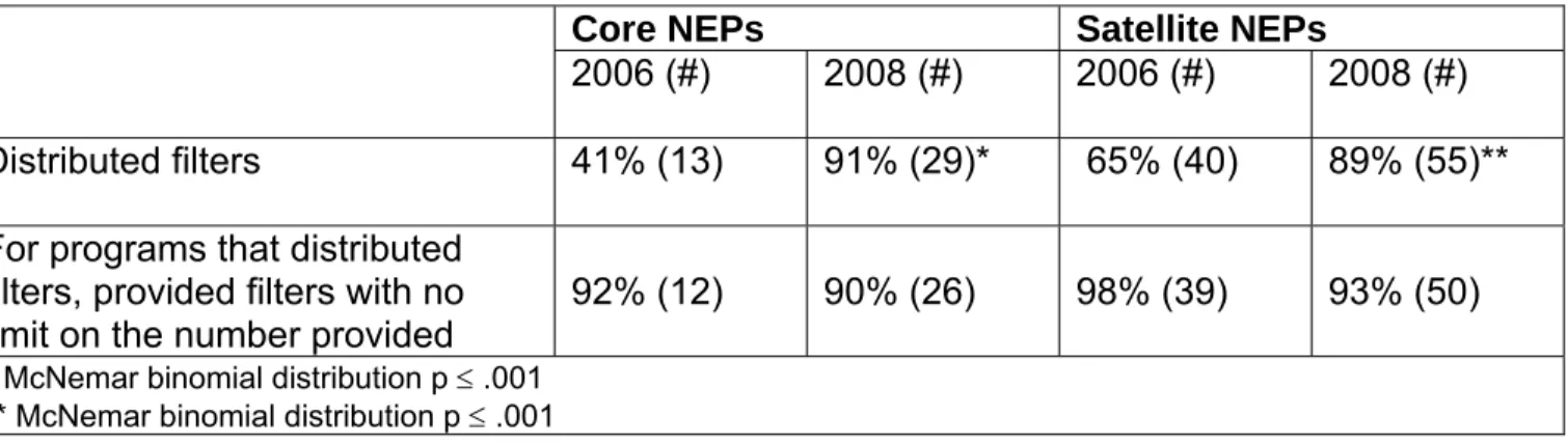 Table 3: Uptake of filter recommendations 