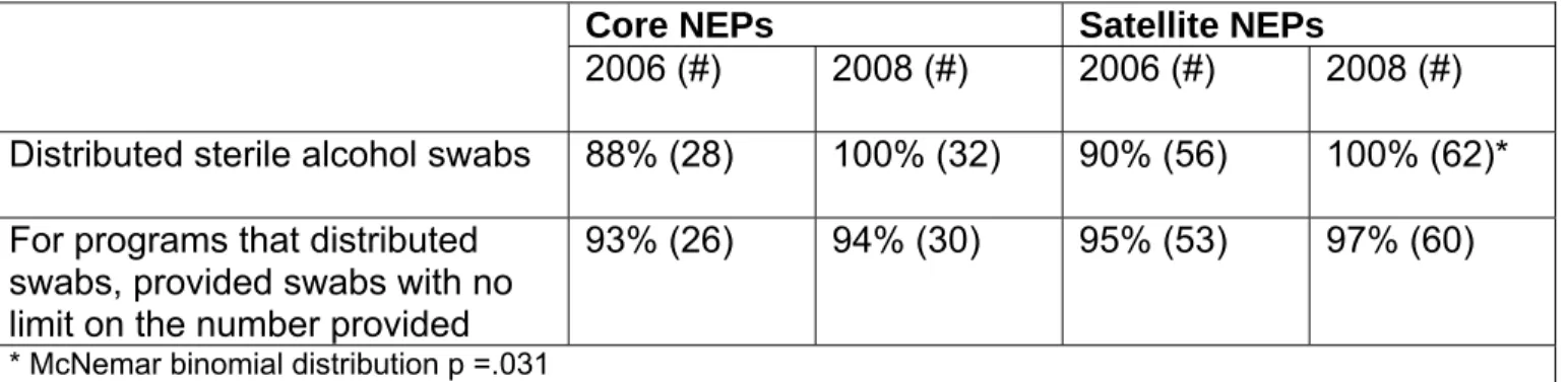 Table 6: Uptake of alcohol swab recommendations                    