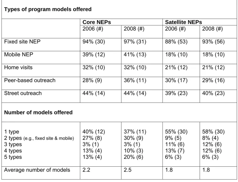 Table 9: Uptake of program model recommendations                    