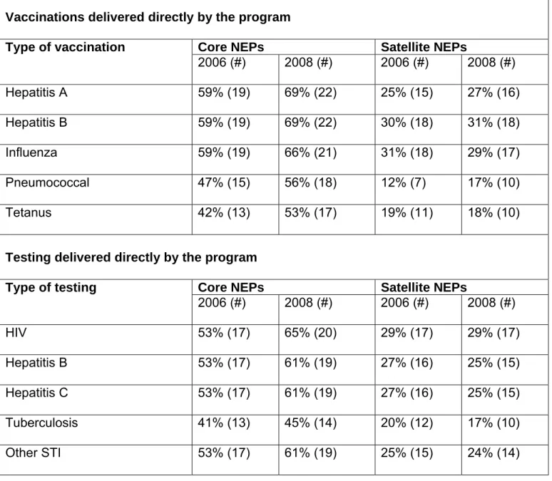 Table 11: Uptake of vaccination and testing recommendations –  direct program delivery 