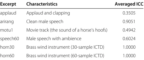 Table 1 RMS-errors for estimation and quantization methods