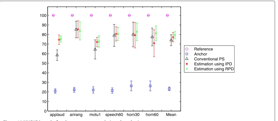 Figure 10 MUSHRA results for phase parameter analysis and synthesis.