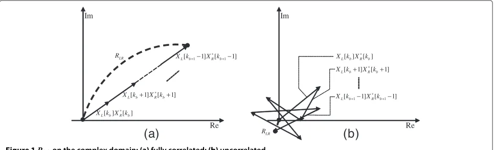 Figure 1 RLR on the complex domain: (a) fully correlated; (b) uncorrelated.