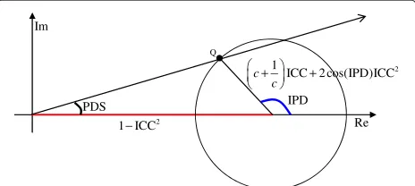 Figure 3 Geometric representation of the relation between thePDS and IPD.