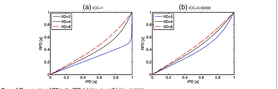 Figure 5 The CPD1 estimation error using the IPD. (a) ICC = 1 and (b) ICC = 0.60092.