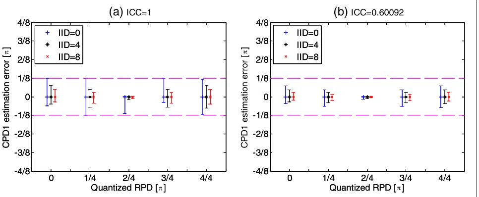 Figure 7 Geometric representation of the CPD1 estimation withthe RPD.