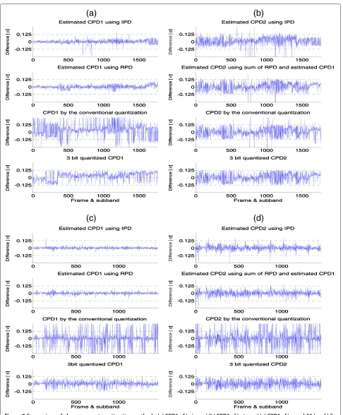 Figure 9 Comparison of phase parameter estimation methods: (a) CPD1 of ‘arirang,’ (b) CPD2 of ‘arirang,’ (c) CPD1 of ‘speech05,’ and (d)CPD2 of ‘speech05’.