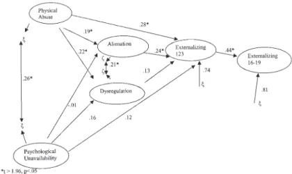 FIGURE 2 Overview of Structural Equation Model (Maximum Likelihood Estimation) on Externalizing Problem Behaviors without mediating relationships, delinquency/aggression (N