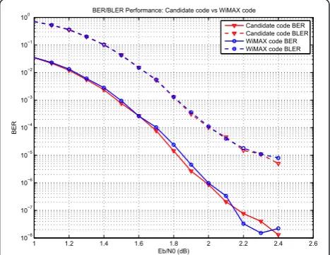 Figure 12 BER and BLER performance of the two codes.