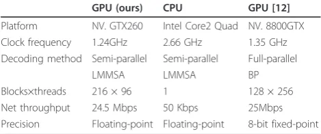 Table 3 Parameters and performance: GPU vs CPU (20iterations)