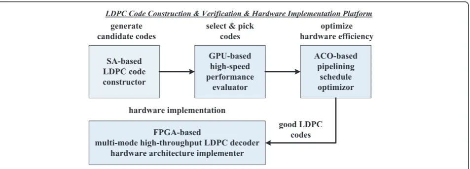 Figure 1 LDPC code construction and verification platform.