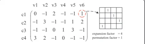 Figure 2 H matrix and Tanner Graph of LDPC.