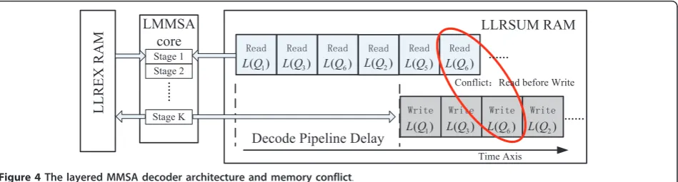 Figure 4 The layered MMSA decoder architecture and memory conflict.
