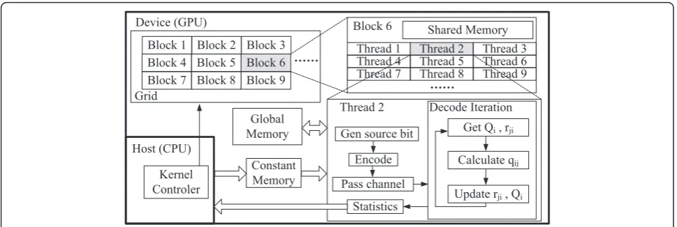Figure 5 GPU architecture of the BER simulation for LDPC code.