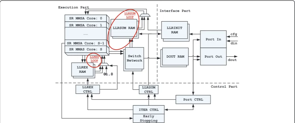 Figure 6 Top-level multi-mode high-throughput LDPC decoder architecture.