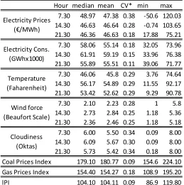 Table 1. Variables in the dataset: summary statistics