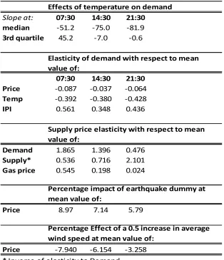 Table 3. Calculations based on estimates in Table 2 and summary statistics in Table 1.