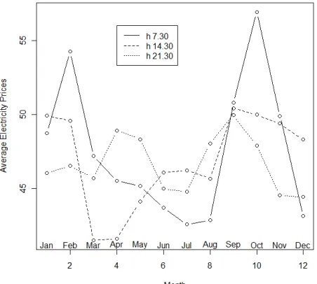 Figure 2 reports the time series plot of electricity prices (upper panel) and electricity consumption(lower panel) at hour 14.30