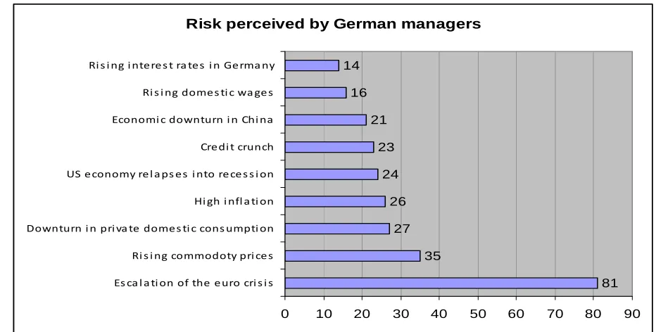 Figure 2. Risk and solutions for the Euro crisis perceived by German managers  The figures shows the percentages of responses chosen by a sample of German managers interviewed in the December 2012 IFO German Managers Survey