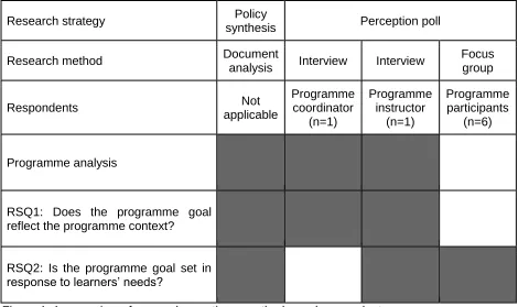 Figure 1. An overview of research questions, methods, and respondents. 