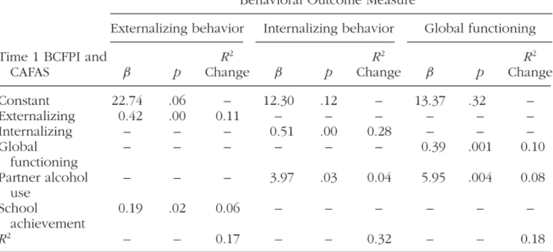 TABLE 3 Summary of Stepwise Multiple Regression Analysis for Predicting Behavioral Outcomes