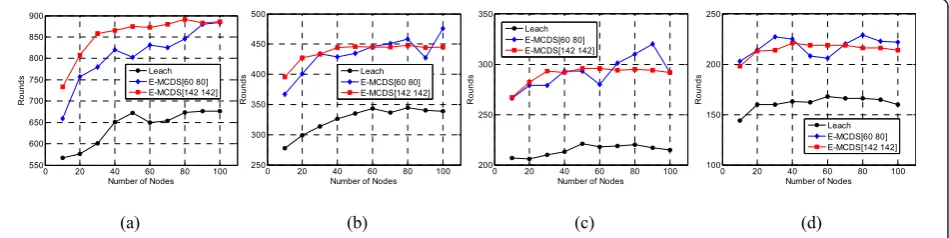 Figure 9 CDS size versus number of nodes. (the transmission range is [20,40] in (a), [30,50] in (b), [40,60] in (c) and [50,70] in (d)).