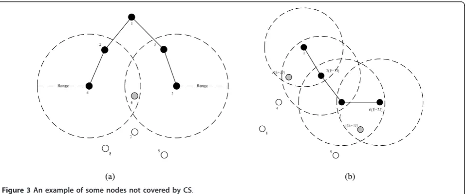 Figure 3 An example of some nodes not covered by CS.