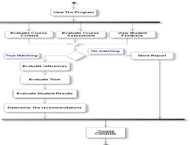 Figure 9:   The Course Evaluation Activity Diagram