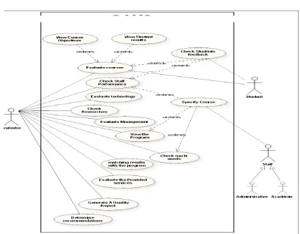 Figure 2:   Level1 DFD  for QAMS