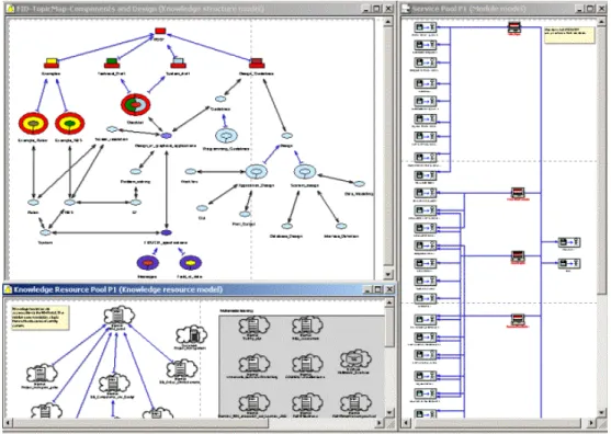 Figure 4 depicts a screen shot of the PROMOTE ®  model editor displaying the static aspects  of the OM as knowledge resources at the bottom, the dynamic aspect of the OM as knowledge  management services at the right and the categorisation of the content u