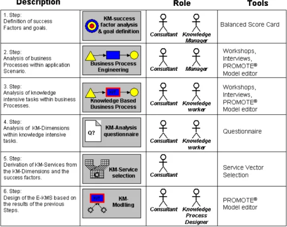 Figure 1 depicts an overview of the method starting by defining knowledge goals in  conjunction with a business processes analysis, the transformation to knowledge based  processes to focus on knowledge critical activities