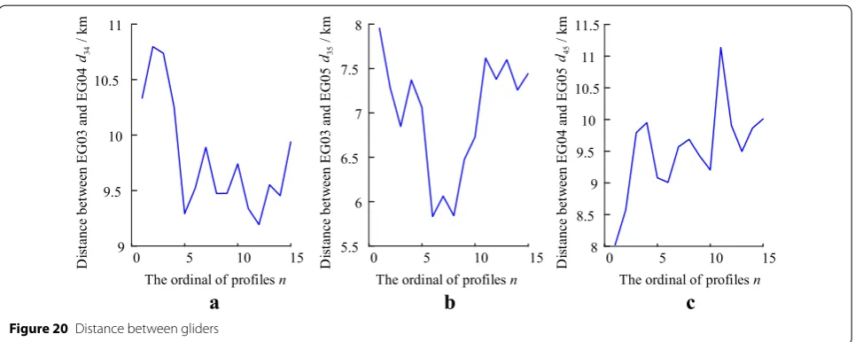 Figure 20 Distance between gliders