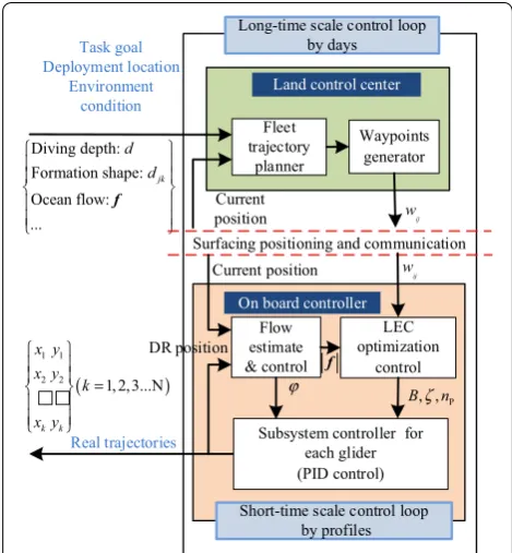 Figure 4 Architecture of coordinate control system