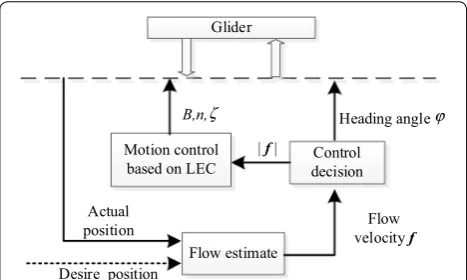 Figure 7 Control flow chart with the existence of ocean flow