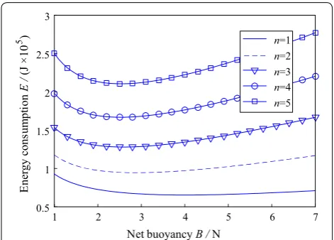Figure 9 Regularity of the energy consumption of 1000 m diving depth
