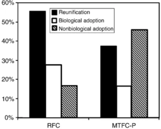 Fig. 1. Permanency attempts by group and by type during the ﬁrst 24 months of the study.