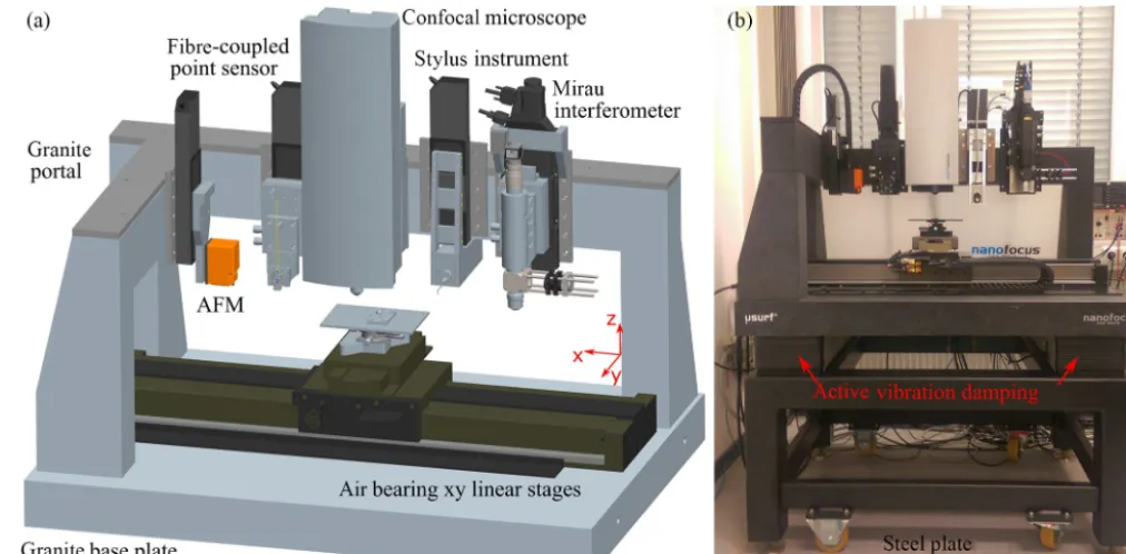 Figure 1. Schematic representation of the multi-sensor measuring system with ﬁve different topography sensors (a) and a photograph of themeasuring system with active vibration damping on a steel plate reducing mechanical environmental vibrations (b).