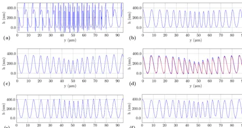 Figure 6. Proﬁles of the ﬁne chirp structure obtained by various topography sensors:stylus instrument with a scan velocity of 0.5 mmsof 60speed sensor with two different scan velocities (blue: 0.1 mms (a) 50× Mirau interferometer with a AN of 0.55 (phaseevaluation using the LT algorithm) and a central wavelength of 590 nm, (b) unwrapped proﬁle from (a), (c) confocal microscope, (d) high-−1; red: 1 mms−1), (e) AFM with a Tap190Al-G cantilever and (f) contact−1 by using a probe according to DIN EN ISO 3274 (2 µm tip radius and an aperture angle◦).