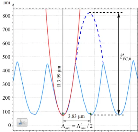 Figure 7. Section of the chirp proﬁle with the shortest spatial wave-length measured by the AFM (blue line) and a ﬁtted concentric cir-cle (red line) with a radius of 3.99 µm, using the software Moun-tainsMap