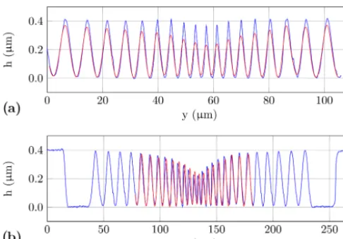 Figure 8. Comparison of different proﬁles of the ﬁne chirp struc-ture: (a) proﬁle measured by AFM (blue) and the same proﬁle ﬁl-tered with a sliding average ﬁlter based on a rectangular impulseresponse function with a pulse width of 1.85 µm (red), and (b) com-parison of the ﬁltered proﬁle (red) from (a) and the structure mea-sured by the interferometric high-speed sensor (blue).
