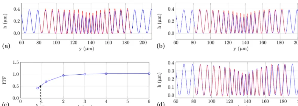 Figure 9. Transfer characteristics of the confocal microscope:measured proﬁle of the confocal microscope (blue curve) to a reconstructed proﬁle (red curve),of rectangular gratings with various spatial wavelengths in relation to the results of the AFM (see 