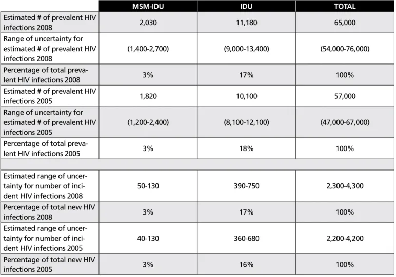Table 1.1 HIV prevalence and incidence in Canada overall and among groups of people who inject drugs
